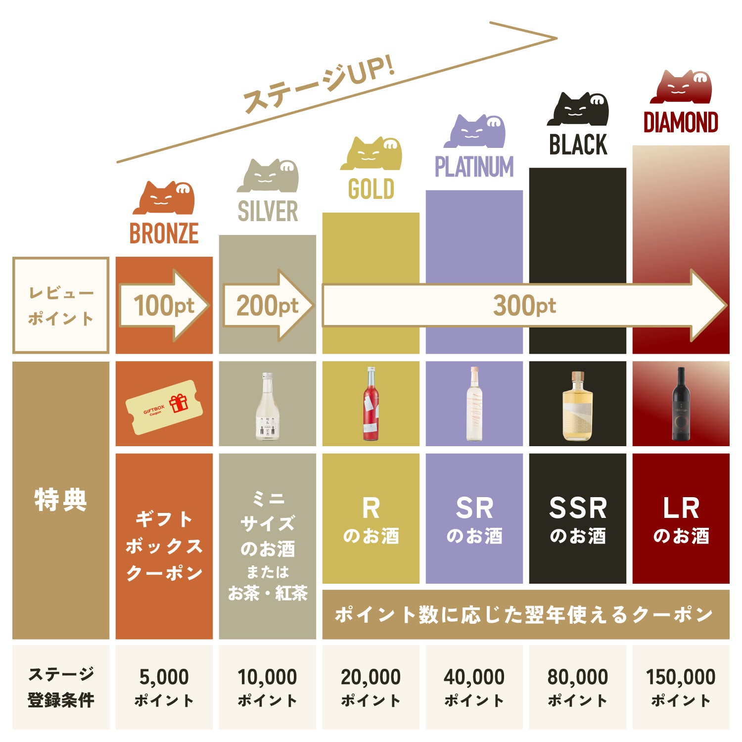 クランドメンバーシッププログラム ステージ表